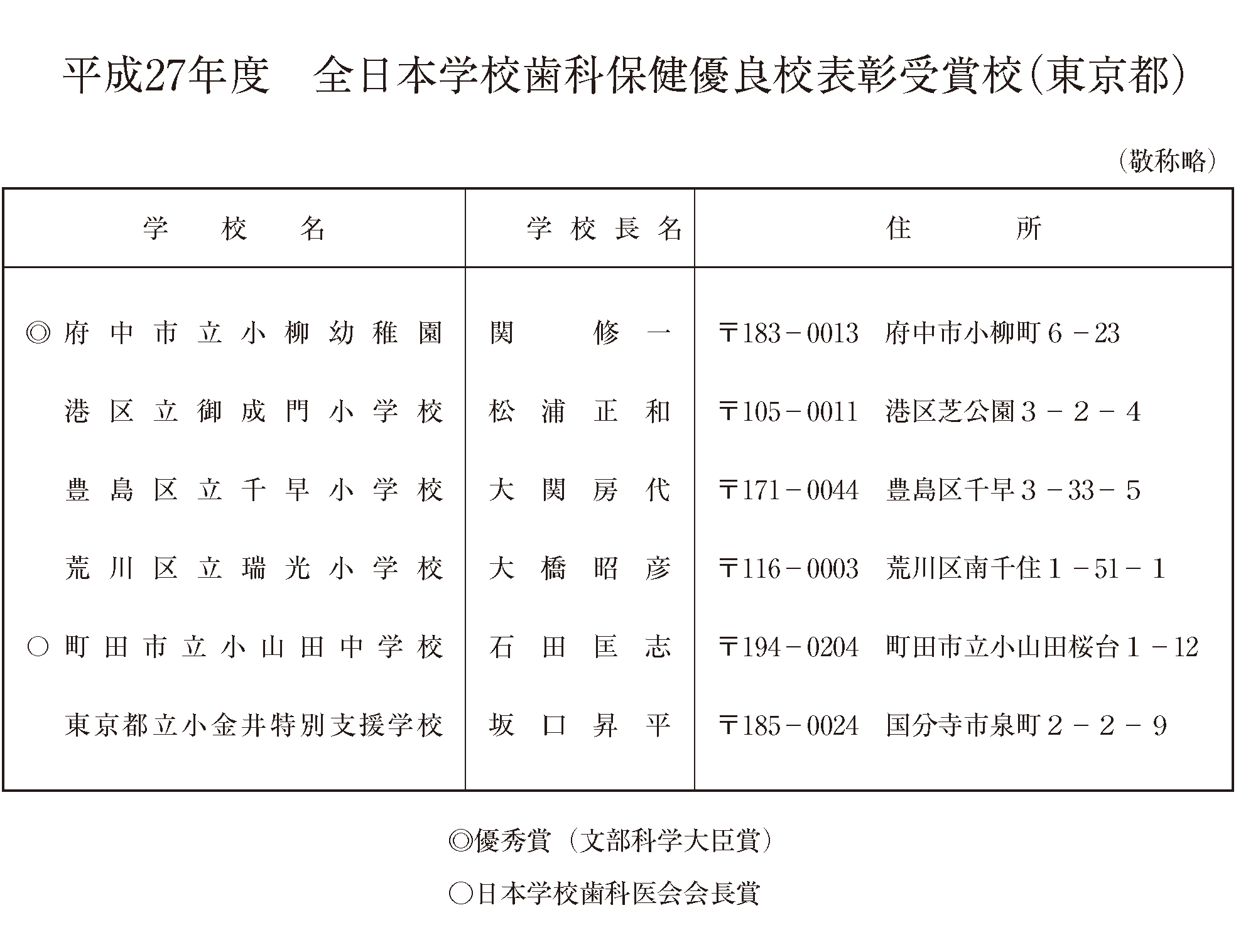 平成27年度全日本学校歯科保健優良校表彰受賞校(東京都) — 東京都学校歯科医会 平成27年度全日本学校歯科保健優良校表彰受賞校(東京都) — 東京都学校歯科医会